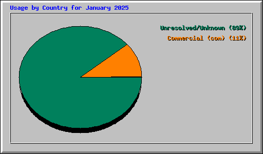 Usage by Country for January 2025