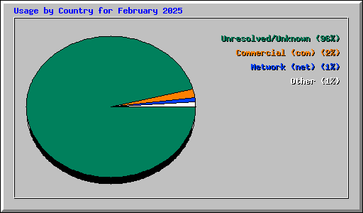 Usage by Country for February 2025