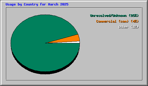 Usage by Country for March 2025