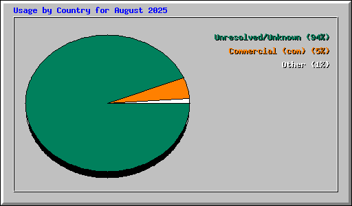 Usage by Country for August 2025