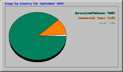 Usage by Country for September 2025