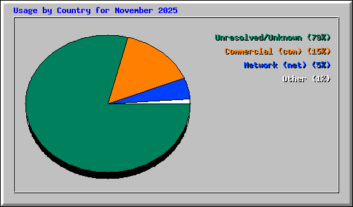 Usage by Country for November 2025
