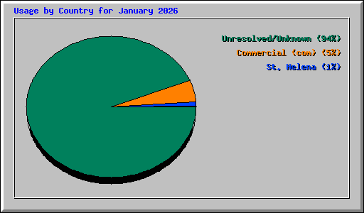 Usage by Country for January 2026