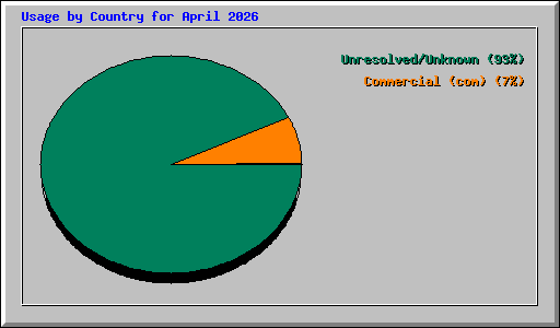 Usage by Country for April 2026