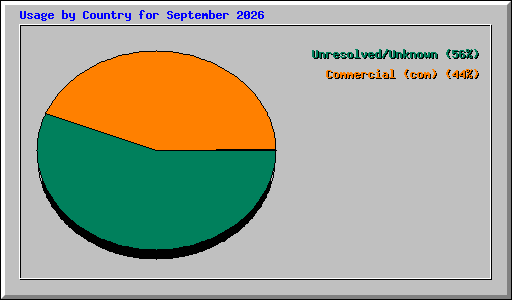Usage by Country for September 2026