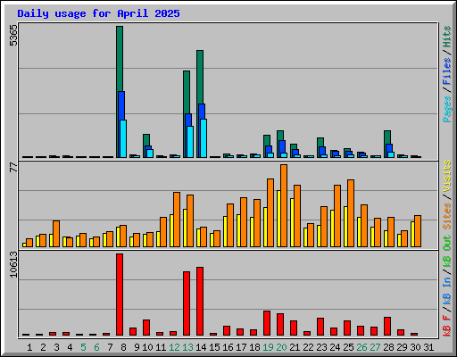 Daily usage for April 2025