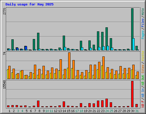 Daily usage for May 2025