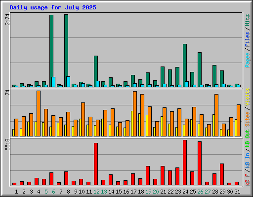 Daily usage for July 2025