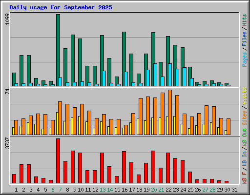 Daily usage for September 2025