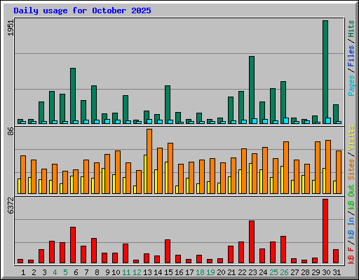 Daily usage for October 2025