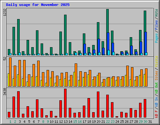 Daily usage for November 2025