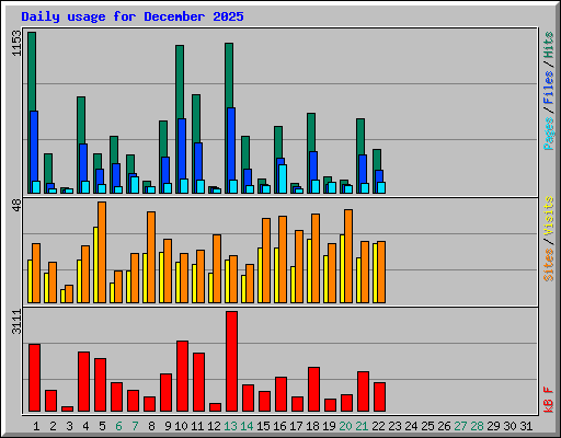 Daily usage for December 2025