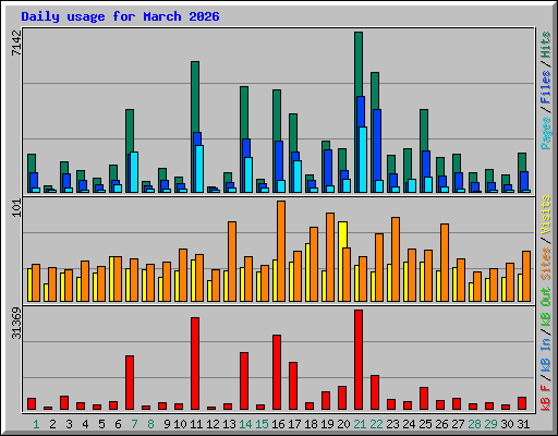 Daily usage for March 2026