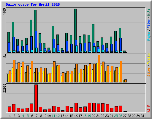 Daily usage for April 2026