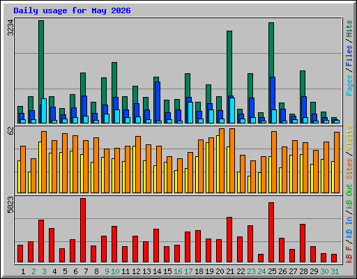 Daily usage for May 2026