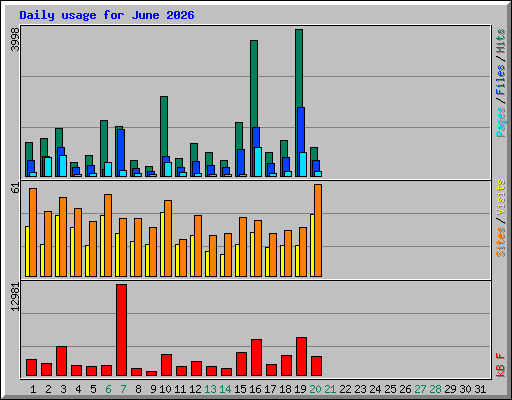 Daily usage for June 2026