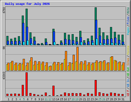 Daily usage for July 2026