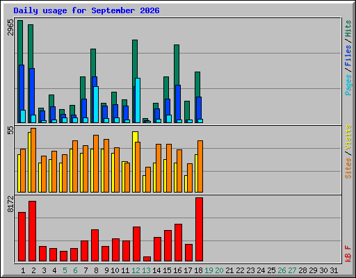 Daily usage for September 2026
