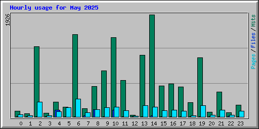 Hourly usage for May 2025