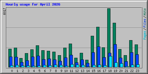 Hourly usage for April 2026