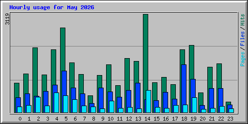 Hourly usage for May 2026