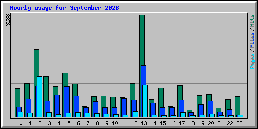 Hourly usage for September 2026