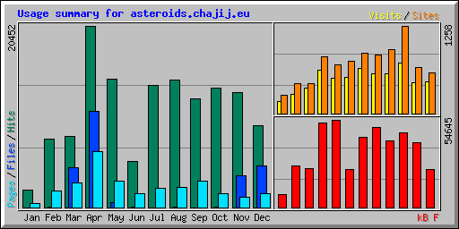 Usage summary for asteroids.chajij.eu