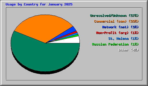 Usage by Country for January 2025