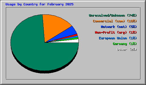 Usage by Country for February 2025