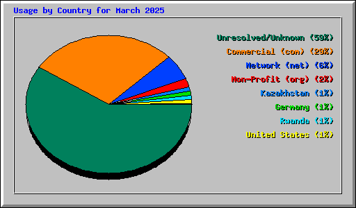 Usage by Country for March 2025