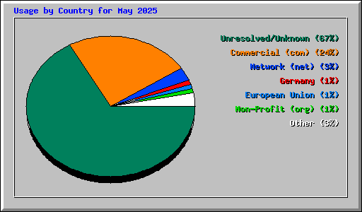 Usage by Country for May 2025