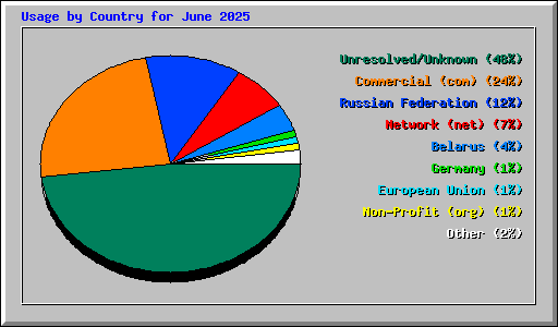 Usage by Country for June 2025