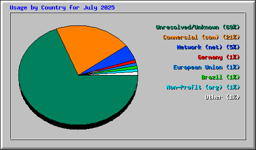 Usage by Country for July 2025
