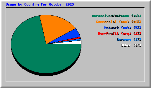 Usage by Country for October 2025