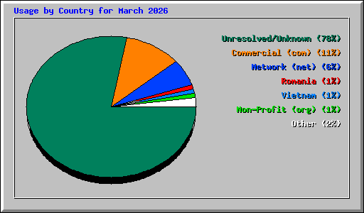 Usage by Country for March 2026