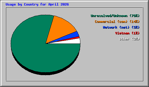 Usage by Country for April 2026