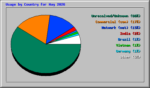 Usage by Country for May 2026