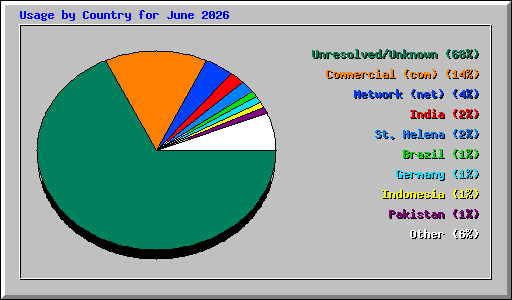 Usage by Country for June 2026