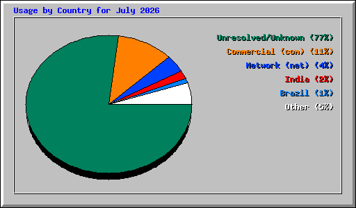Usage by Country for July 2026