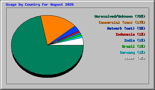 Usage by Country for August 2026