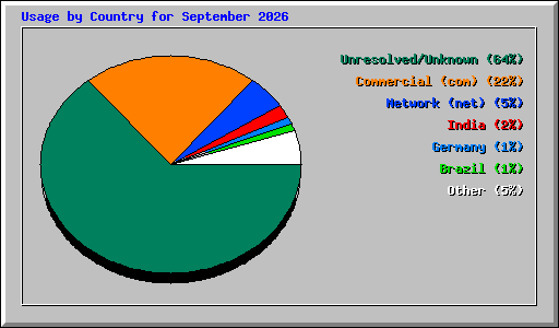 Usage by Country for September 2026
