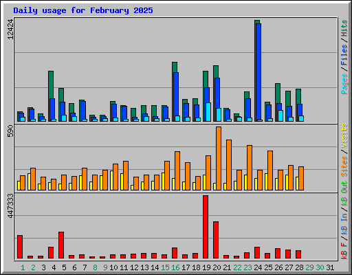 Daily usage for February 2025