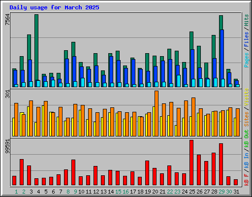 Daily usage for March 2025