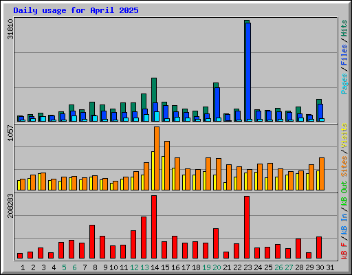 Daily usage for April 2025