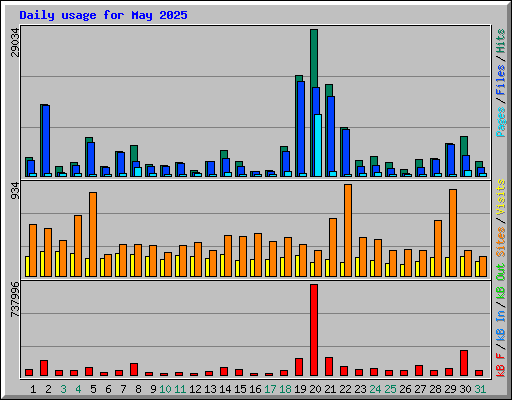 Daily usage for May 2025