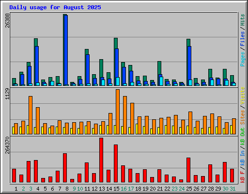 Daily usage for August 2025