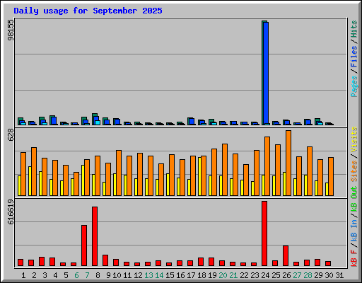 Daily usage for September 2025