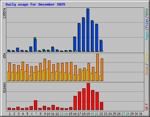 Daily usage for December 2025