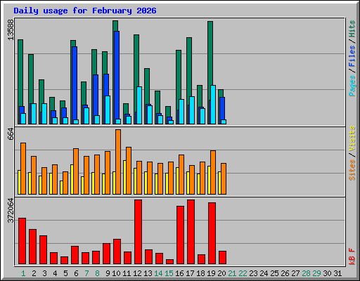 Daily usage for February 2026