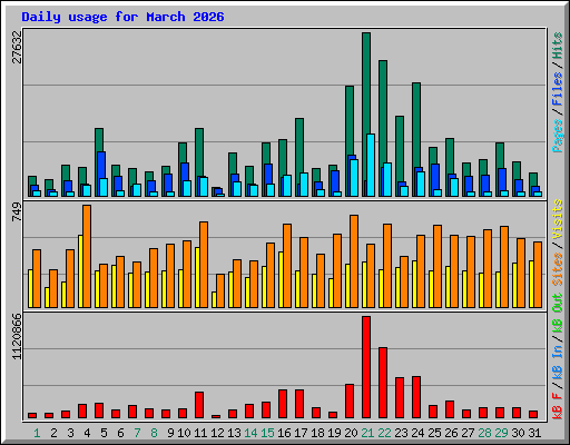 Daily usage for March 2026